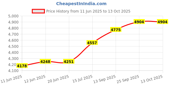 flipkart.com FKU (PACK 2) 24 inch Studio Photography Lights, Camera LED Video Soft Light Panel Flash Price History Graph from 11 Jun 2025 to 12 Oct 2025
