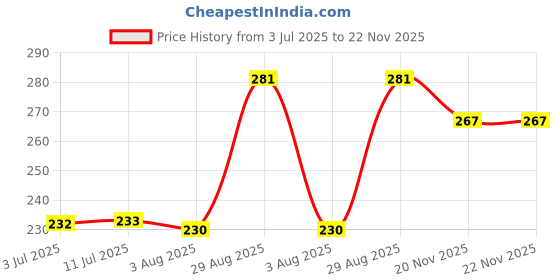 flipkart.com FKU (PACK OF 2) Metal Built Car Magnet Mobile Holder |Magnetic Mobile Holder Mobile Holder Price History Graph from 3 Jul 2025 to 22 Nov 2025