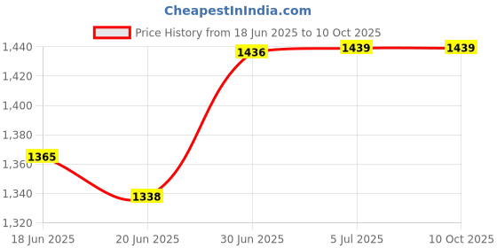 flipkart.com FKU Photography LED Lighting Panel Light Remote Control (ONLY Light 10 nches) Flash Price History Graph from 18 Jun 2025 to 10 Oct 2025