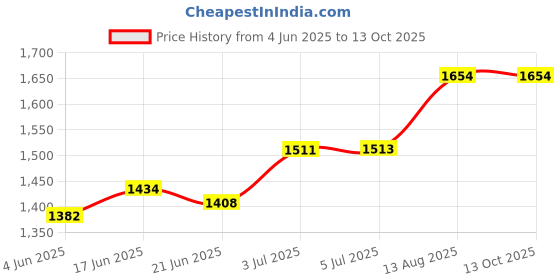 flipkart.com FKU Photography LED Panel Remote Control for Live Stream Video (Ony Light 10Inches) Flash Price History Graph from 4 Jun 2025 to 13 Oct 2025