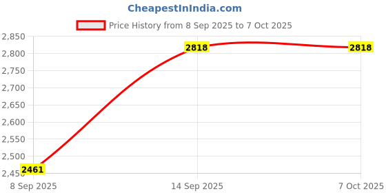 flipkart.com FKU PL-48 20inch Touch Screen Button Large Panel Led Fill Light with Remote Flash Price History Graph from 8 Sep 2025 to 6 Oct 2025