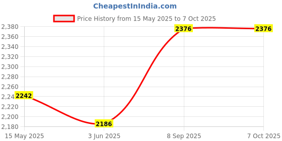 flipkart.com FKU PL48 20inch Touch Screen Button Large Panel Photography Led Fill Light & Remote Flash Price History Graph from 15 May 2025 to 7 Oct 2025