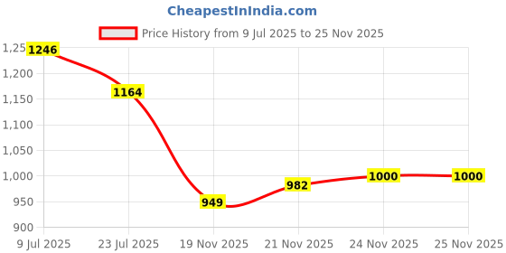 flipkart.com FKU Stainless Steel P15 Retractable Mini Pocket Selfie Stick With Remote Monopod Kit Price History Graph from 9 Jul 2025 to 24 Nov 2025