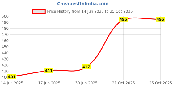 flipkart.com FKU Type C Female to Lightning USB Adapter Price History Graph from 14 Jun 2025 to 25 Oct 2025