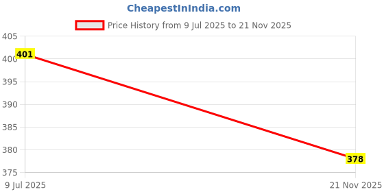 flipkart.com FKU Type C Female to Lightning USB Adapter Price History Graph from 9 Jul 2025 to 21 Nov 2025