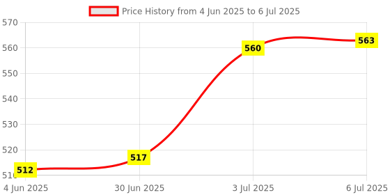 flipkart.com FKU USB 3.0 Hub 4 Port High Speed Multi Splitter Power Adapter Switch USB Adapter Price History Graph from 4 Jun 2025 to 6 Jul 2025