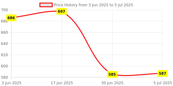 flipkart.com FKU USB Type C, Lightning, USB OTG Adapter Price History Graph from 3 Jun 2025 to 5 Jul 2025