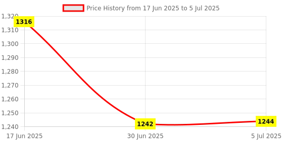 flipkart.com FKU Wireless Keyboard & Mouse For Android Windows PC Wireless Standard Tablet Keyboard Compatible with Desktop, Laptop, Tablet, iPad, Mac Rechargeble Wireless Keyboard & Mouse For Android Windows PC Tablet Price History Graph from 17 Jun 2025 to 5 Jul 2025