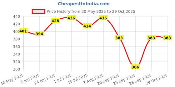 flipkart.com fkube Floral Print Rayon Women Kaftan fkube Price History Graph from 30 May 2025 to 29 Oct 2025