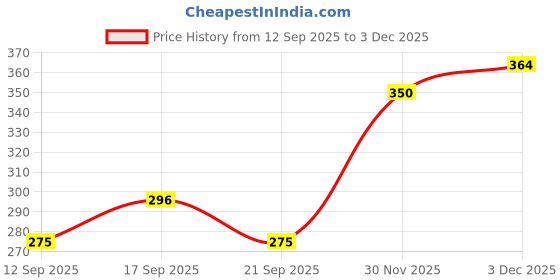 flipkart.com techzage FK_VJ - NOFR - DCM Tanker - Red 1 Pc techzage Price History Graph from 12 Sep 2025 to 3 Dec 2025