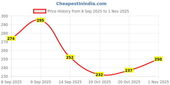 flipkart.com crackwind FK_Windscreen Glass Crack Repairing Kit, Windshield Scratch Repair Windshield Repair Kit crackwind Price History Graph from 8 Sep 2025 to 1 Nov 2025