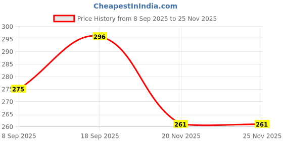 flipkart.com techzage FK_yellow dcm tanker ct single techzage Price History Graph from 8 Sep 2025 to 25 Nov 2025