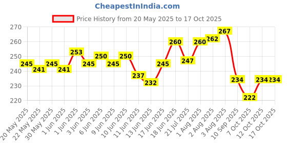 flipkart.com ivana's FL-22-14-15-16-17 Girls and kids | Easy to use in just 4 steps | Mehandi Sticker Stencil ivana's Price History Graph from 20 May 2025 to 16 Oct 2025