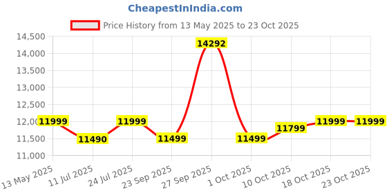 flipkart.com elica FL 750 SLIM HAC MS NERO Auto Clean Wall Mounted Black 1200 CMH Chimney elica Price History Graph from 13 May 2025 to 23 Oct 2025