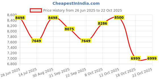 flipkart.com rainy FL- 80 Rainwater Harvesting filter for 120 sq.mtrs Tap Mount Water Filter rainy Price History Graph from 26 Jun 2025 to 21 Oct 2025