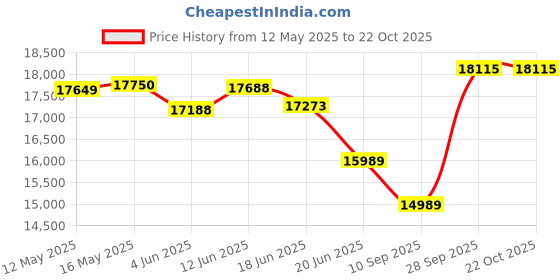flipkart.com elica FL 900 SPT HAC MS NERO Auto Clean Wall Mounted Black 1350 CMH Chimney elica Price History Graph from 12 May 2025 to 21 Oct 2025