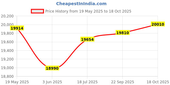 flipkart.com elica FL PLUS 900 SPT HAC LTW MS NERO Auto Clean Wall Mounted Black 1600 CMH Chimney elica Price History Graph from 19 May 2025 to 18 Oct 2025