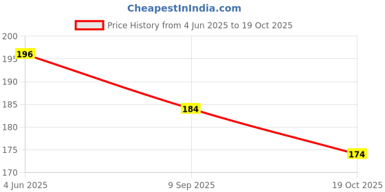 flipkart.com fluent FL_03 Rubber Hot/Warm Water Bag for Pain Relief & Massager Non Electrical 2 L Hot Water Bag fluent Price History Graph from 4 Jun 2025 to 19 Oct 2025