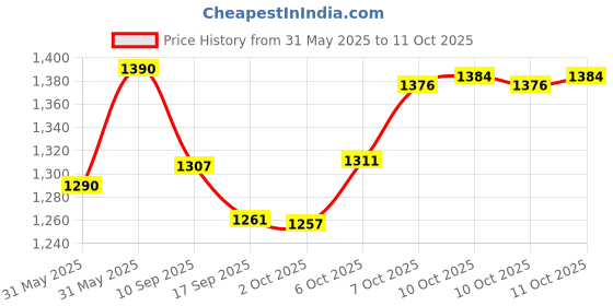 flipkart.com ibell FL8359 Flashlight, Aircraft Aluminum, Super Bright LED, Long Range, Rechargeable Torch ibell Price History Graph from 31 May 2025 to 11 Oct 2025