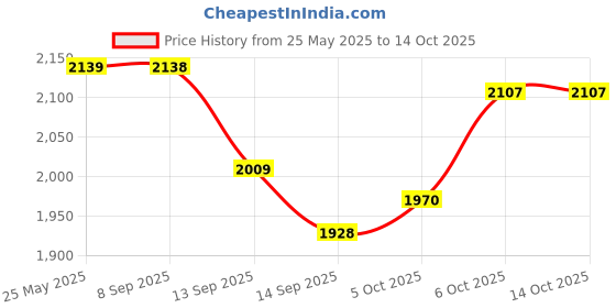 flipkart.com ibell FL8389 Rechargeable Flashlight, Long Range, Unbreakable Glass, Aircraft Aluminum Torch ibell Price History Graph from 25 May 2025 to 14 Oct 2025