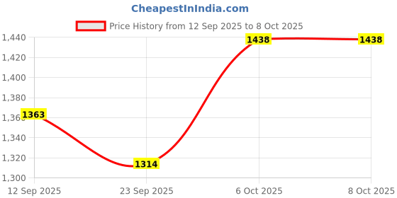 flipkart.com ibell FL8498S High Powered LED Torch,Long Range Flashlight,LCD Power Display, Zoomable Torch ibell Price History Graph from 12 Sep 2025 to 6 Oct 2025