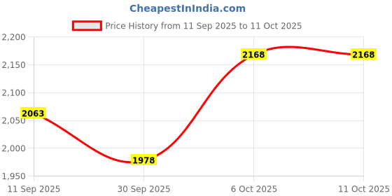 flipkart.com ibell FL8788S Rechargeable Flashlight, 5 Light Mode, Telescopic Zoom, Super Bright LED Torch ibell Price History Graph from 11 Sep 2025 to 11 Oct 2025