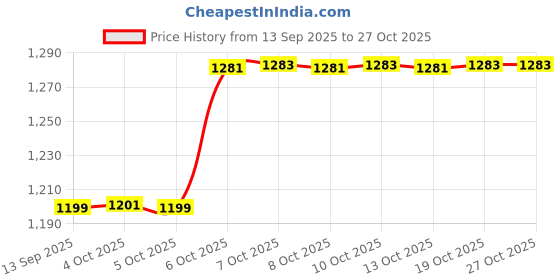 flipkart.com ibell FL9359BK Flashlight, 3 Light Modes,Telescopic Zoom, Type-C Charging, Long Range Torch ibell Price History Graph from 13 Sep 2025 to 26 Oct 2025