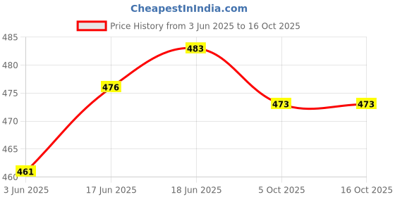 flipkart.com flabo LED desk Light bedside bed room for student reading|mobile phone & pen holder Study Lamp flabo Price History Graph from 3 Jun 2025 to 15 Oct 2025
