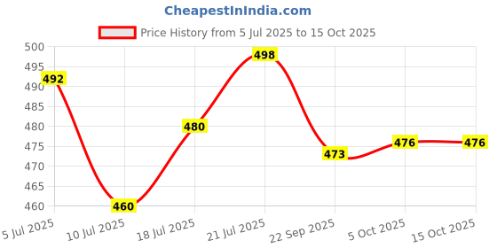 flipkart.com flabo Long Arm Study Desk Light with 3 Shades Touch Control Advanced Pen and Mobile Holder Design Study Lamp flabo Price History Graph from 5 Jul 2025 to 15 Oct 2025