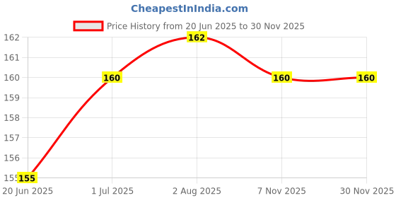 flipkart.com Flabo Micro USB OTG Adapter Price History Graph from 20 Jun 2025 to 29 Nov 2025