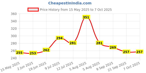 flipkart.com flabo Rechargeable LED Touch On/Off Switch Desk Lamp Children Eye Protection Study Lamp flabo Price History Graph from 15 May 2025 to 7 Oct 2025