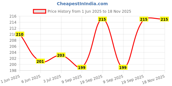 flipkart.com fonax Flag, Brass Pole & 3 Steps Base for Office Desk, Corporate Gift & Rectangle Car Dashboard Flag fonax Price History Graph from 1 Jun 2025 to 18 Nov 2025