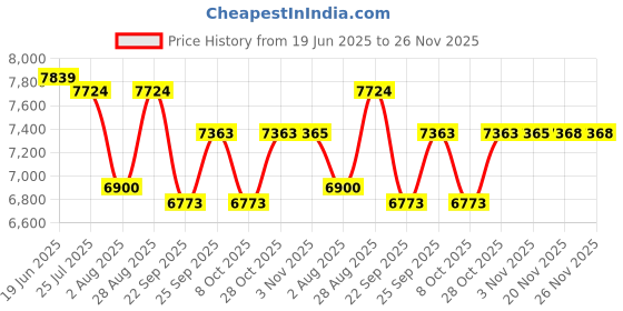 flipkart.com babolat FLAG DAMP X 50 babolat Price History Graph from 19 Jun 2025 to 26 Nov 2025