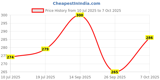 flipkart.com dectems Flag Rod with Bracket for All Car Models Square Car Window Flag dectems Price History Graph from 10 Jul 2025 to 7 Oct 2025