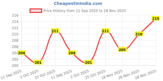 flipkart.com feelitson Flag Rod with Bracket for All Car Models/Judgement Rod/Corner Rod (1Pcs) Rectangle Car Window Flag feelitson Price History Graph from 11 Sep 2025 to 28 Nov 2025