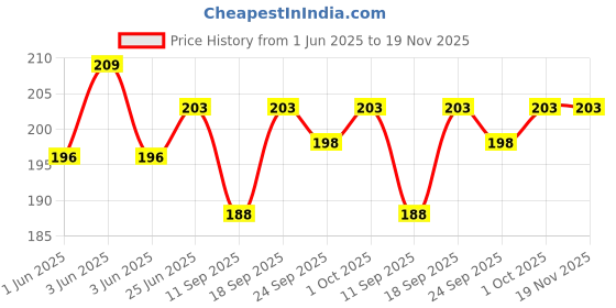 flipkart.com fonax Flag with Vande Mataram Written Rectangle Car Dashboard Flag fonax Price History Graph from 1 Jun 2025 to 19 Nov 2025