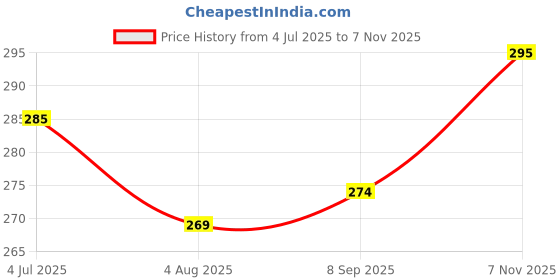 flipkart.com flagcar Congress Party Square Car Window Flag flagcar Price History Graph from 4 Jul 2025 to 7 Nov 2025