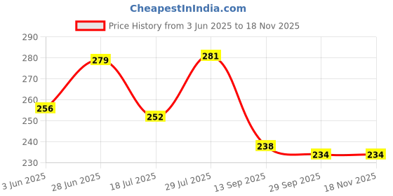 flipkart.com flagcar Hanuman Ji Flag car window Rectangle Car Window Flag flagcar Price History Graph from 3 Jun 2025 to 16 Nov 2025