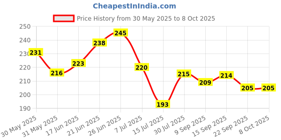 flipkart.com flagcar Jai Shree Ram Transparent Flag Rectangle Car Window Flag flagcar Price History Graph from 30 May 2025 to 7 Oct 2025