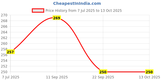 flipkart.com flagcar JMM Flag Rectangle Car Window Flag flagcar Price History Graph from 7 Jul 2025 to 13 Oct 2025