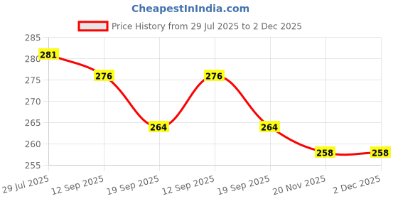flipkart.com flagcar poltical sp party flag Rectangle Car Window Flag flagcar Price History Graph from 29 Jul 2025 to 2 Dec 2025