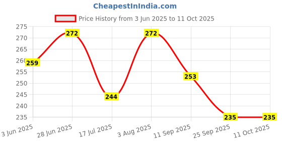 flipkart.com flagcar RJD Flag Rectangle Car Window Flag flagcar Price History Graph from 3 Jun 2025 to 11 Oct 2025