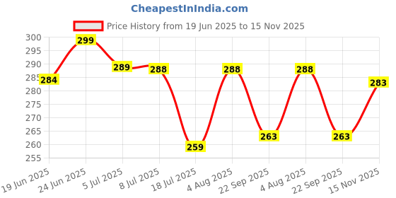 flipkart.com flagcar Samajwadi Party Rectangle Car Window Flag flagcar Price History Graph from 19 Jun 2025 to 15 Nov 2025