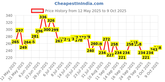 flipkart.com flagcart Plastic Fridge Container- 1200 ml flagcart Price History Graph from 12 May 2025 to 9 Oct 2025