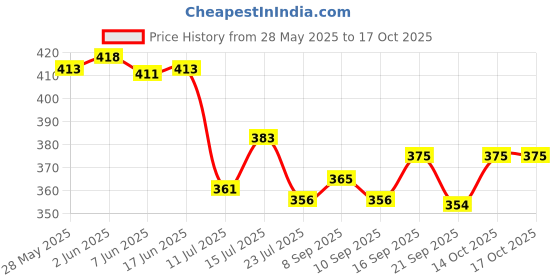 flipkart.com flagcart Plastic Grocery Container - 1200 ml, 650 ml, 350 ml, 250 ml flagcart Price History Graph from 28 May 2025 to 14 Oct 2025