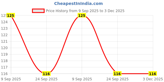 flipkart.com flage Indian flag for car dashboard, office table, study table Rectangle Car Dashboard Flag flage Price History Graph from 9 Sep 2025 to 3 Dec 2025