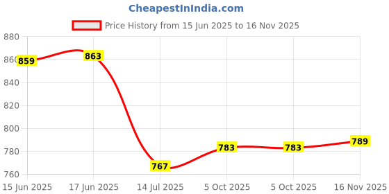 flipkart.com flageferray Women Fit and Flare Multicolor Midi/Calf Length Dress flageferray Price History Graph from 15 Jun 2025 to 16 Nov 2025