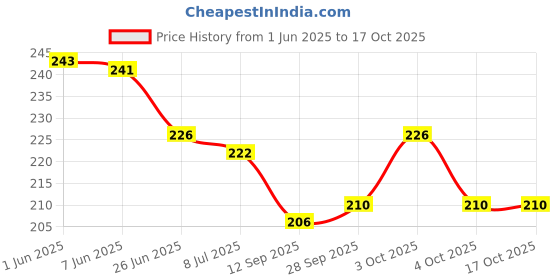 flipkart.com kyds play Flags 2 of the World - Wipe & Clean Activity Flash Cards for Kids kyds play Price History Graph from 1 Jun 2025 to 16 Oct 2025