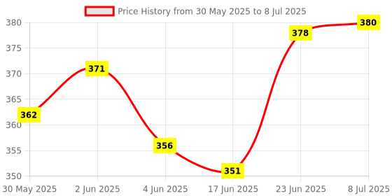 flipkart.com kyds play Flags Combo - Flags + Flags 2, Wipe & Clean Activity Flash Cards kyds play Price History Graph from 30 May 2025 to 8 Jul 2025