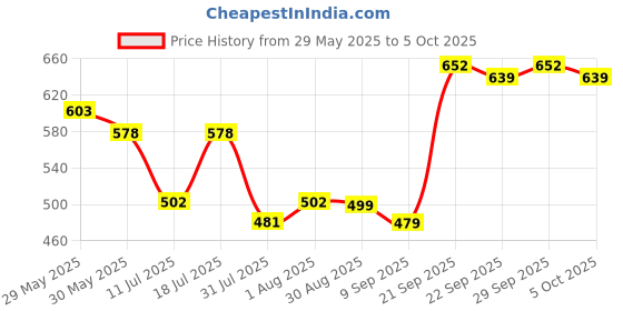 flipkart.com flair 100 MS FC Desktop Series 10+2 Digits 300 Functions With 2- Line Display ScientificCalculator flair Price History Graph from 29 May 2025 to 5 Oct 2025